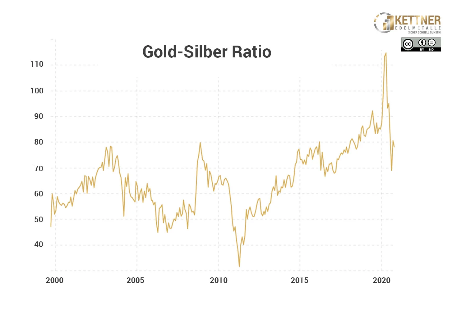 05-gold-silber-ratio_v2.webp