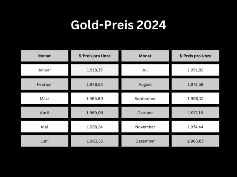 GoldpreisPrognose Wissen für Anleger und Investoren