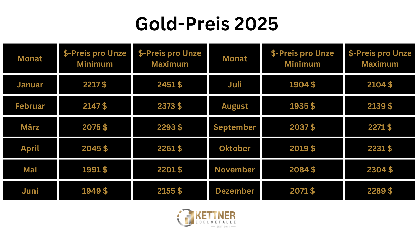  Goldpreis-Prognose - Wissen für Anleger und Investoren Illustration 