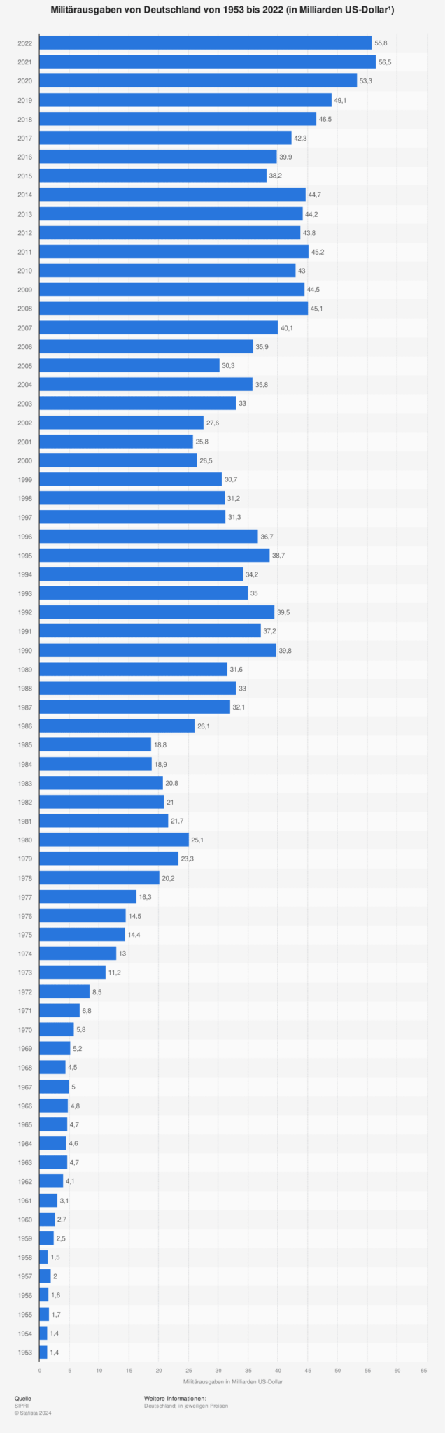 Militärausgaben Deutschland 