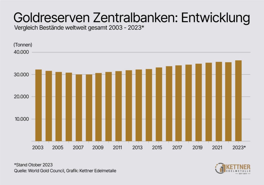 Goldkäufe der Zentralbanken 2023