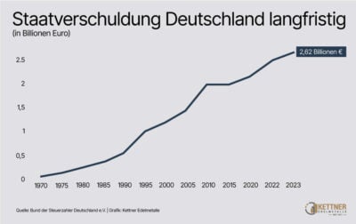 Schuldenuhr Deutschland 2024 live – Staatsverschuldung pro Kopf