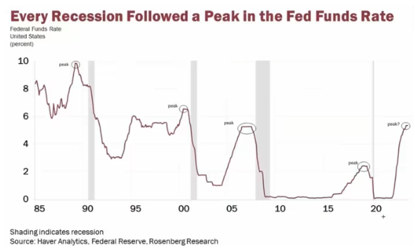 Zinssenkungen folgt Rezession. Nach 2008 folgte eine Weltwirtschaftskrise.