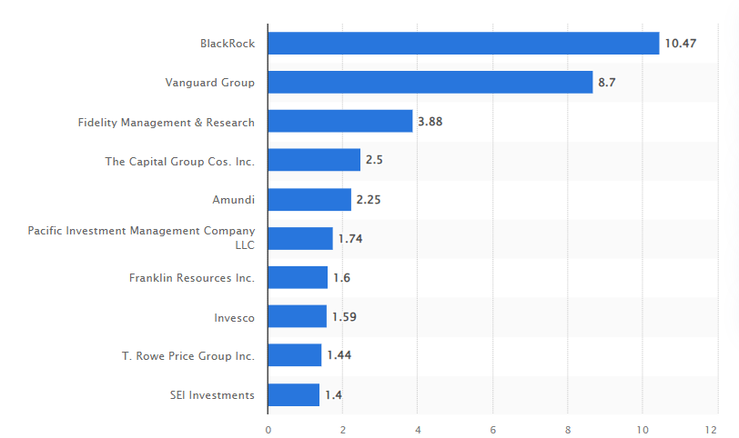 Statistik zu größten Vermögensverwaltern der Welt mit BlackRock an der Spitze.