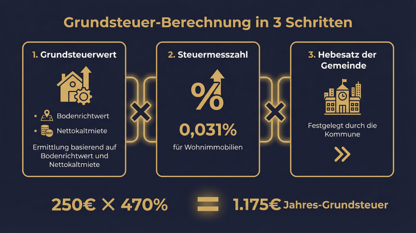 Fabelhafte Muss Der Mieter Die Grundsteuer Zahlen Fotos